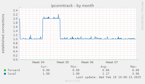 ipconntrack