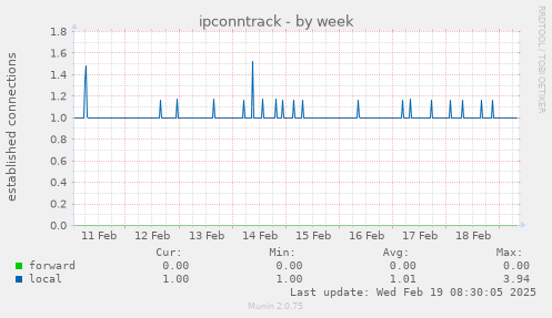 ipconntrack