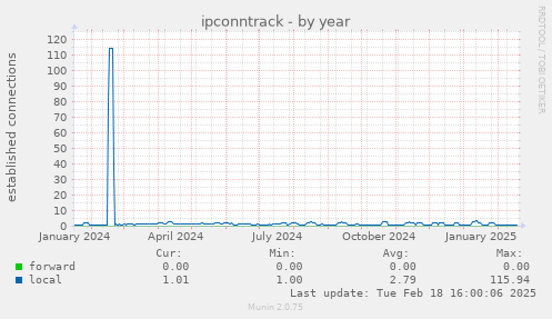 ipconntrack