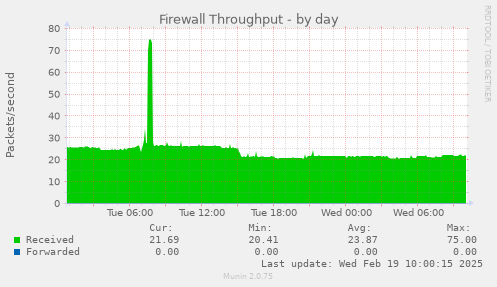 Firewall Throughput