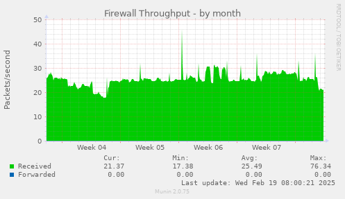 Firewall Throughput