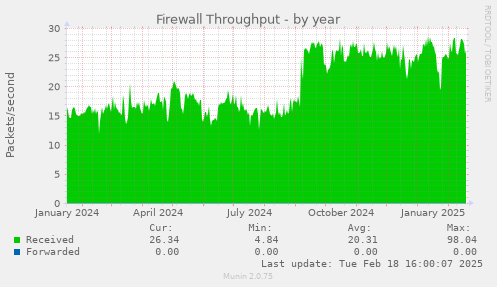 Firewall Throughput