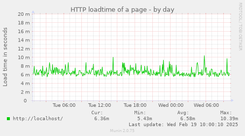 HTTP loadtime of a page