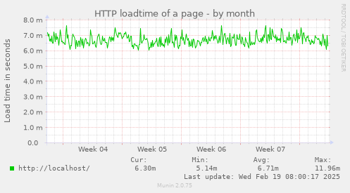 HTTP loadtime of a page