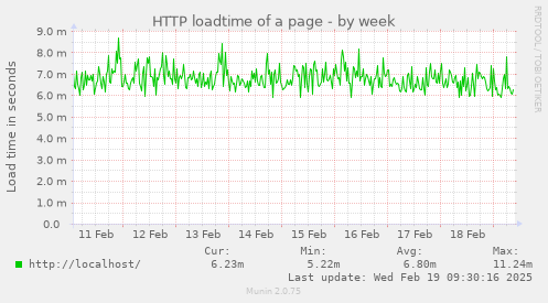 HTTP loadtime of a page