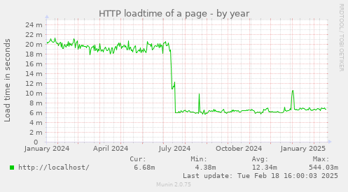 HTTP loadtime of a page