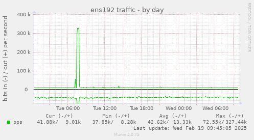 ens192 traffic