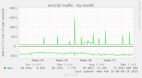 ens192 traffic