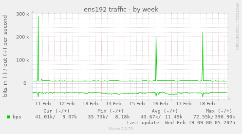 ens192 traffic