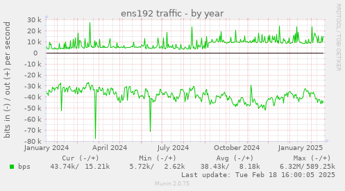 ens192 traffic