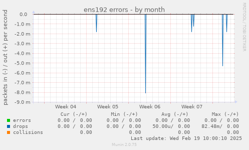 ens192 errors