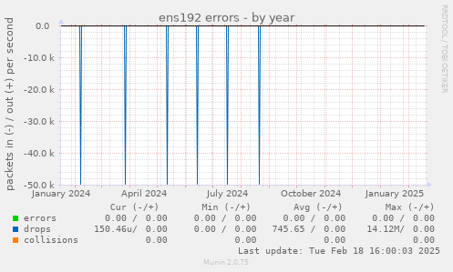 ens192 errors