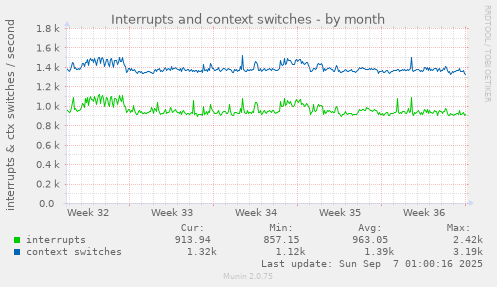 Interrupts and context switches