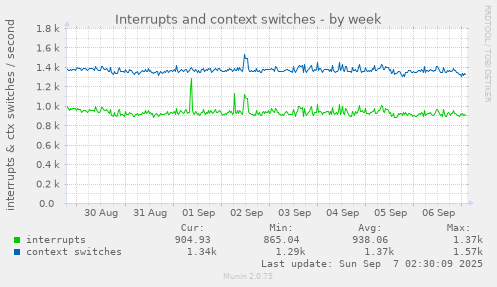 Interrupts and context switches