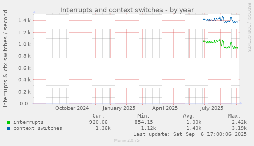 Interrupts and context switches