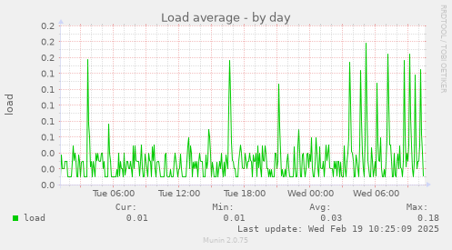 Load average