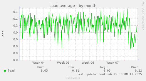 Load average