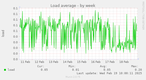 Load average