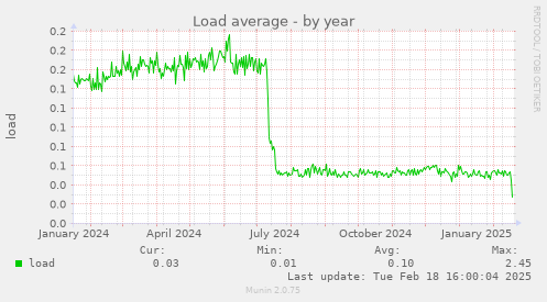 Load average