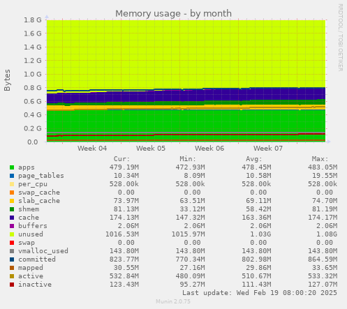 Memory usage