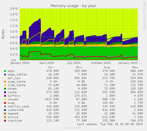 Memory usage