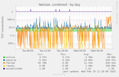 Netstat, combined