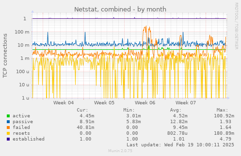 Netstat, combined