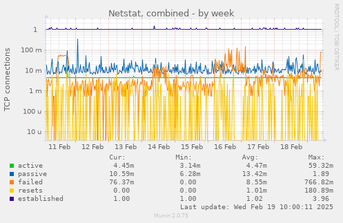 Netstat, combined