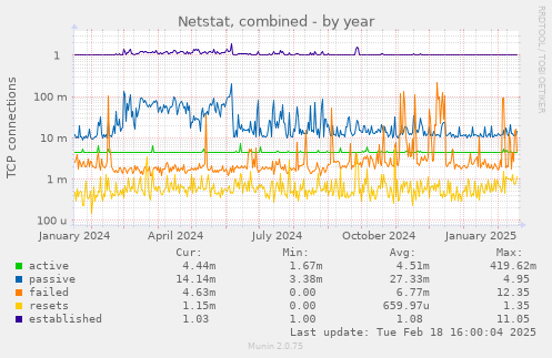 Netstat, combined