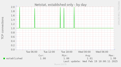 Netstat, established only