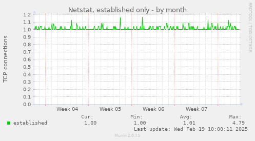 Netstat, established only