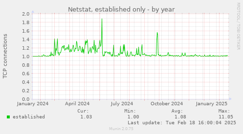 Netstat, established only