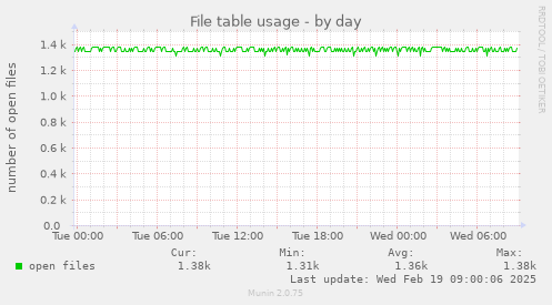 File table usage