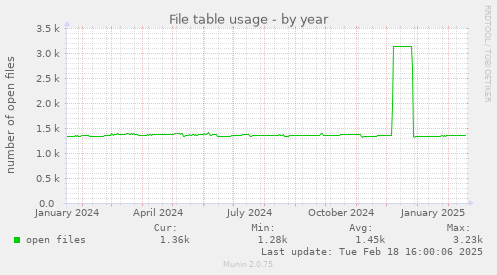 File table usage