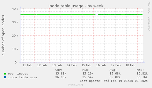 Inode table usage