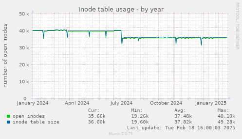 Inode table usage