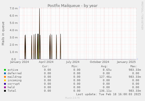 Postfix Mailqueue