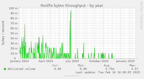 Postfix bytes throughput