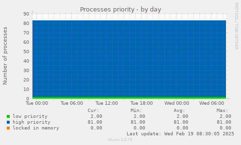 Processes priority