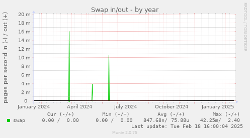 Swap in/out