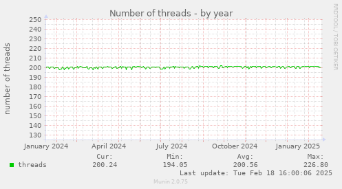 Number of threads