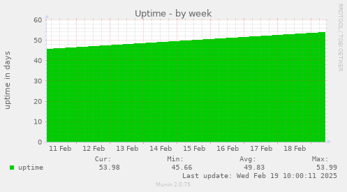 Uptime