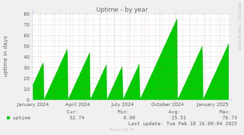 Uptime