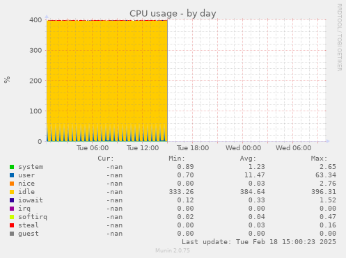 CPU usage