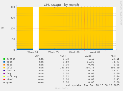 CPU usage