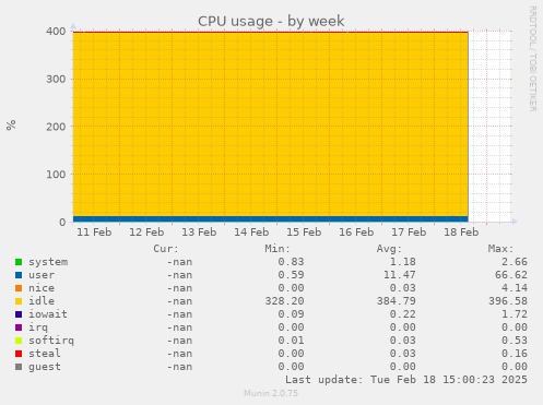 CPU usage