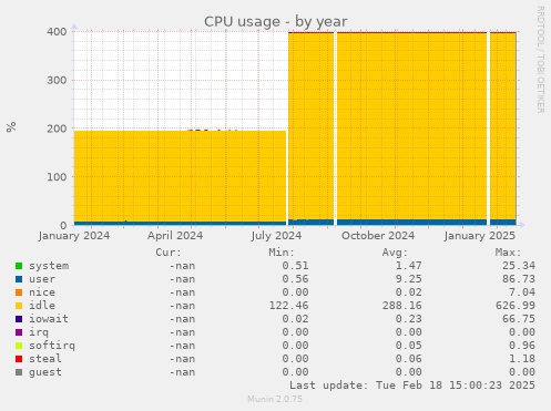 CPU usage