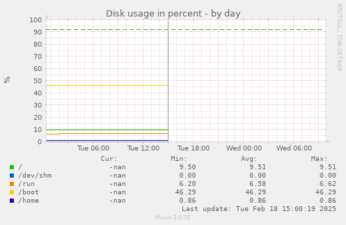 Disk usage in percent