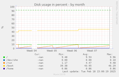 Disk usage in percent