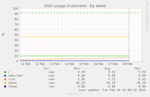 Disk usage in percent